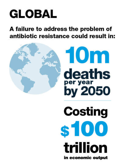 Global cause of antibiotic resistance